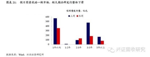 兴业证券：央行公开市场操作对市场造成扰动 债市维持震荡 