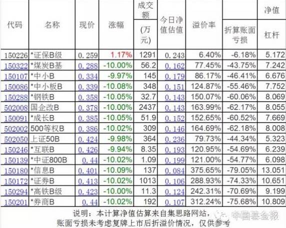 最大的分级基金倒在了黎明前 从今天起不再悲观