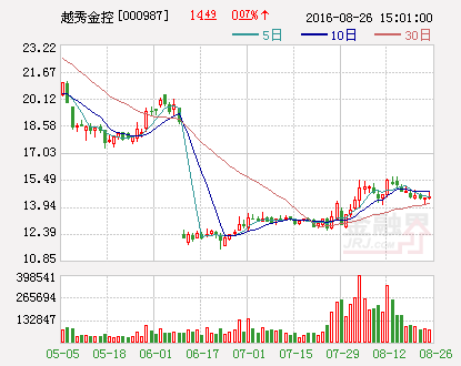 越秀金控：2016年前三季度业绩预增130%-16