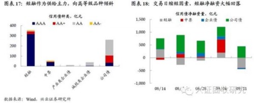 兴业证券：央行公开市场操作对市场造成扰动 债市维持震荡 