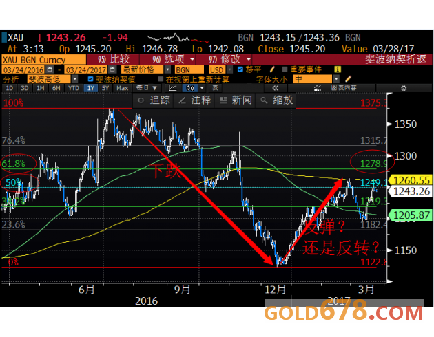 “神奇的黄金分割线”告诉你，现货黄金未来方向在哪里