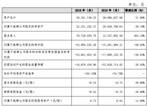 杭州心有靈犀互聯(lián)網(wǎng)金融股份有限公司2016年主要財(cái)務(wù)指標(biāo)