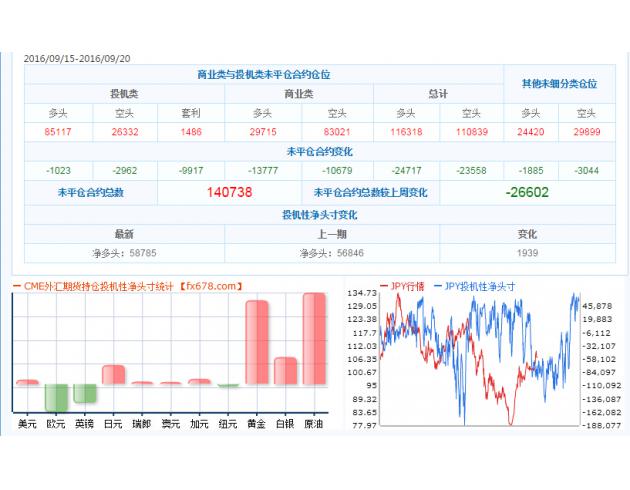 截至9月20日CFTC外汇及大宗商品持仓数据