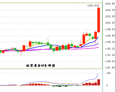 零售销售正中多头下怀 黄金不负众望斩获千二关口 