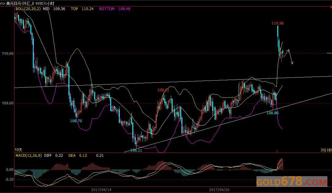 4月24日外汇、黄金、原油短线交易策略