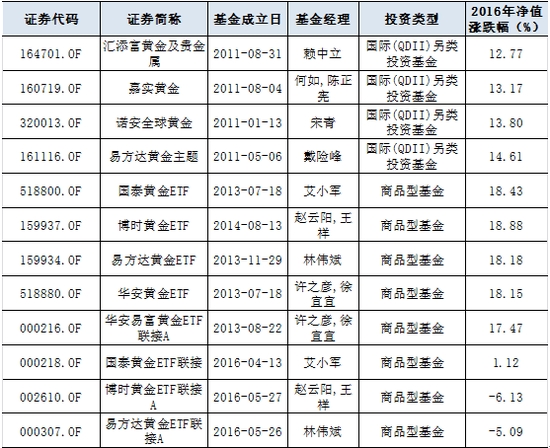 表1:精选黄金主题基金；来源：Wind资讯，牛熊交易室 