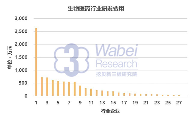 5 生物醫(yī)藥行業(yè)研發(fā)費(fèi)用(挖貝新三板研究院制圖)