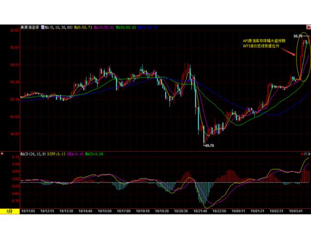 (上圖為美國(guó)WTI 11月原油期貨價(jià)格日內(nèi)分時(shí)圖，圖上時(shí)間為美國(guó)東部時(shí)間；圖片來(lái)源：匯通財(cái)經(jīng))