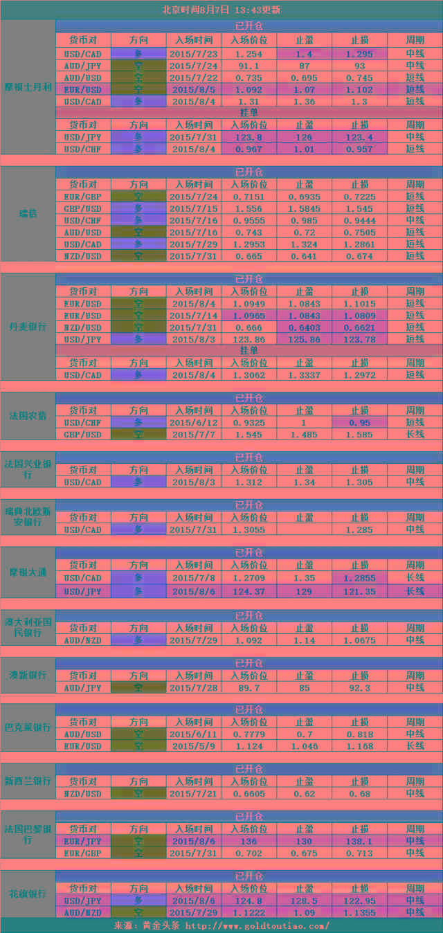 （仓位数据来自eFXnews，欲知华尔街投行的外汇交易细节，点击订阅eFXplus)