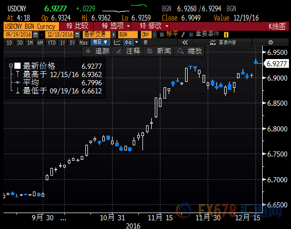 人民幣縮量收跌創(chuàng)八年半新低，因FED加息并暗示升息提速