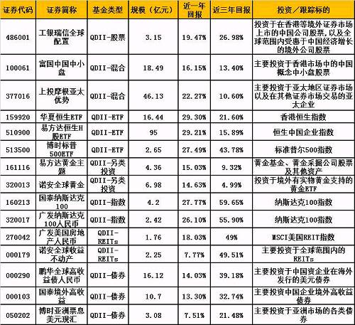 2017还能投资QDII吗？看这一篇宝典就够了