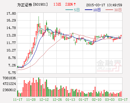 方正证券：获准设立五家证券营业部