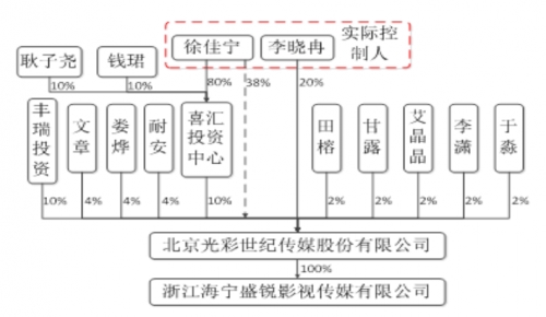 光彩傳媒掛牌新三板時(shí)披露的股權(quán)結(jié)構(gòu)圖