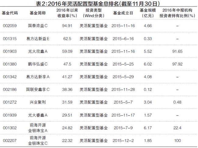 2016灵活配置基金总排名