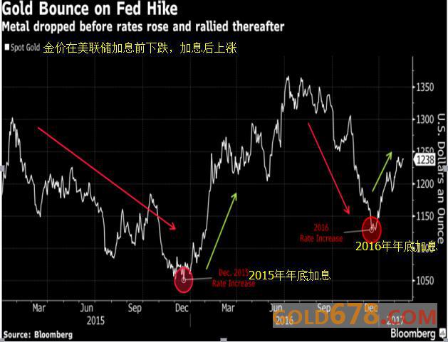避险和通胀同步升温，2017年中国大妈的黄金能解套吗？