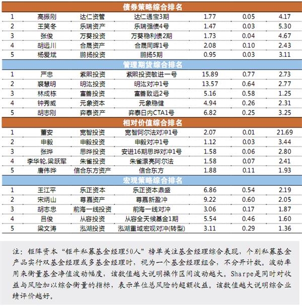 前30位私募平均收益92% 