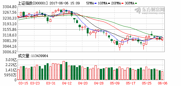 沪指重上3100点成交量创四个月新低 深成指低位三连阳