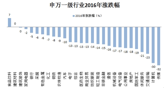 图2:申万一级行业2016涨跌幅；来源：Wind资讯，牛熊交易室 