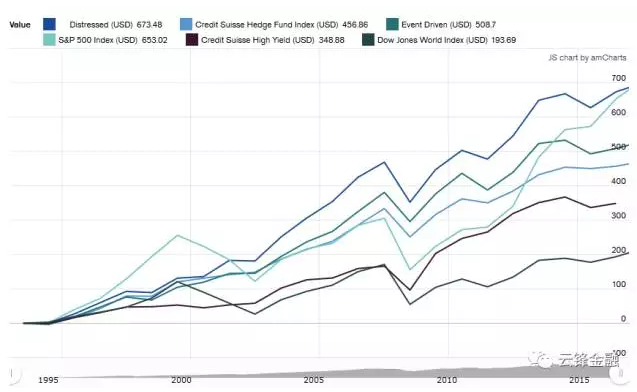 资料来源：道琼斯-瑞信对冲指数网，www。hedgeindex.com