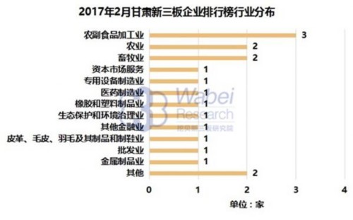 2017年2月甘肃新三板企业排行榜行业分布(挖贝新三板研究院制图) 