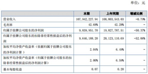 迟来的中报：普尔顿净利同比降逾半成 披露11项风险提示 