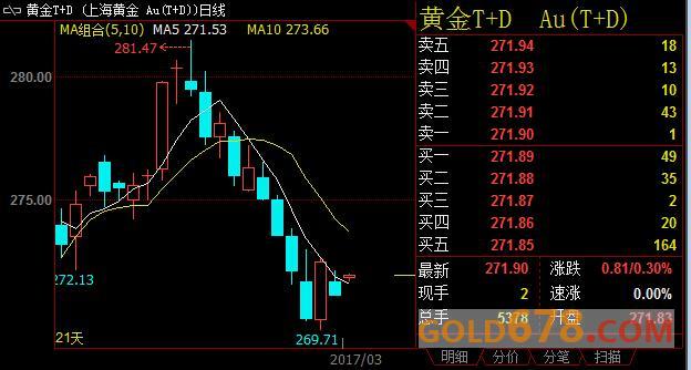 黄金T+D夜盘小幅高开0.27%，欧洲大选不确定性限制跌幅