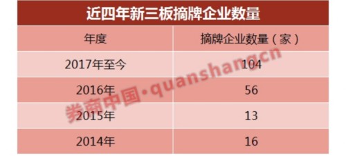 平均挂牌时间499天 最短88天离场！今年104家新三板企业三大原因摘牌 