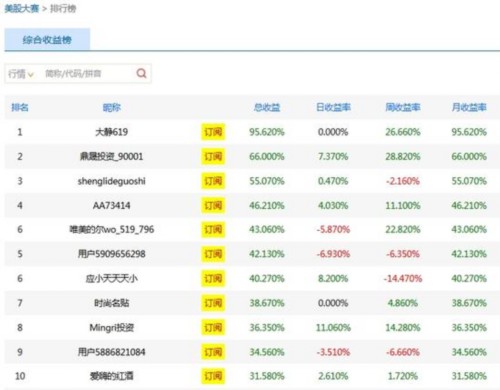 截至5月13日美股收盘的大赛前十名排行榜