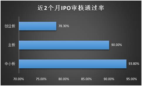 按照过去两个月平均每月审查23家的速度，创业板目前正常审查中的213家企业(含已受理、已反馈和预披露更新)今年之内有望全部走完审查程序。