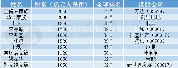 胡润研究院发布《2017胡润全球富豪榜》，中国地区富豪人数再超美国，其中万达商业(03699)王健林及其家族蝉联中国地区首富，而香港首富李嘉诚全球排名则下滑了9位。