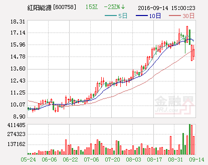 红阳能源：为子公司灯塔市红阳热电有限公司提供最高额