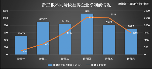 (數(shù)據(jù)來源：Choice，讀懂新三板研究中心)