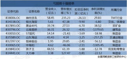 創(chuàng)新層盈利增速滑鐵盧 擬IPO公司成長性一般 
