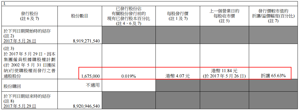 據(jù)智通財經(jīng)統(tǒng)計，吉利在5月份發(fā)行的股權(quán)激勵新股的次數(shù)就多達12次，各位高層也跟著李書福一起發(fā)家致富。實際上，吉利高層在中國汽車業(yè)的工資是最高的，以2015年為例，吉利行政總裁、執(zhí)行董事桂生悅年薪高達到864.6萬元，位列車企高管年薪之首，而執(zhí)行董事洪少倫緊隨其后，年薪達到735.3萬元。實際上，工資只是吉利高管收入的一小部分，股權(quán)才是真正的財富，桂生悅目前持有吉利1430萬股（截至2016年底），按照目前股價12.72港幣計算，市值達1.8億港幣。隨著股權(quán)激勵股份繼續(xù)增多以及股價的上漲，這些高管的財富繼續(xù)攀升。