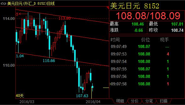 原油冻产会议无果而终，美元兑日元可能再刷年内低点