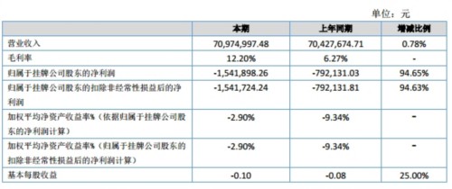 遲來(lái)的中報(bào)：奧蓋克上半年虧損1418萬(wàn) 多條生產(chǎn)線停產(chǎn) 