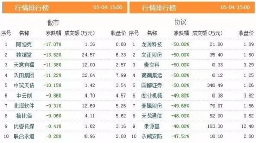 三板动态：4日挂牌企业总数达到11116家 