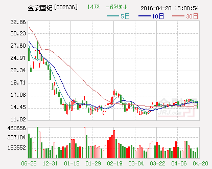 金安国纪：全资子公司拟出资1500万元购买理财产品