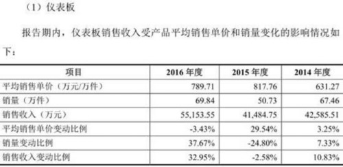 钧达股份业绩下滑毛利率下降 应收账款存货均破2亿 