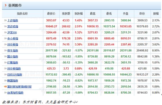 天天基金日报(04月05日)