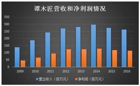 谭木匠的营收从2009年的1.4亿元增长到2014年的2.98亿元，年均复合增长率为16.3%;同期净利润从0.46亿元增长到1.29亿元，年均复合增长率为22.9%。而在2015年和2016年营收和净利润都出现了下滑，2016年营收和净利润分别比2014年下跌均超过10%。这可能也是其被资本市场冷落的原因之一。