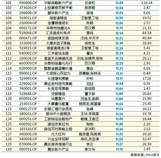 近七成股基跑赢上证指数 