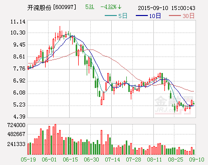 开滦股份：为子公司提供1亿元委托贷款