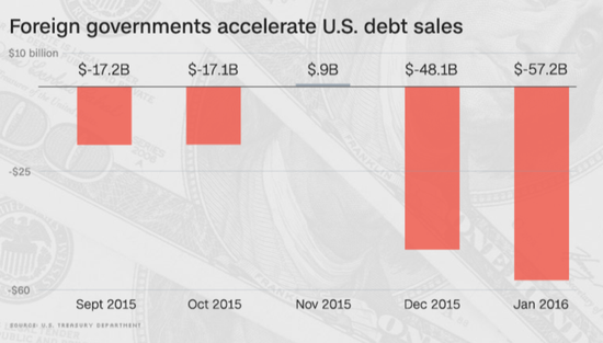 圖 外國政府加速拋售美債