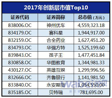 2017年创新层市值Top10（wabei.cn制图）