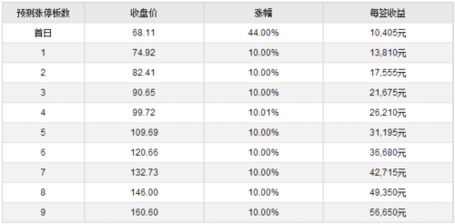 大千生态等四新股3月10日上市 定位分析 