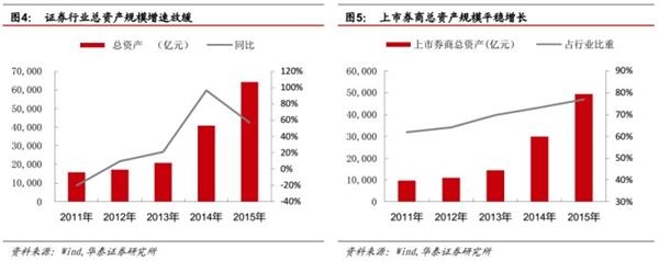 峰回路转后，看转型发展-2015证券行业回顾及未来展望 