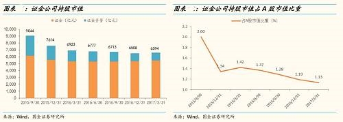 六、汇金的持仓规模最大，但投资上增减持个股频率低。证金公司及其资管计划的操作更具灵活性。 