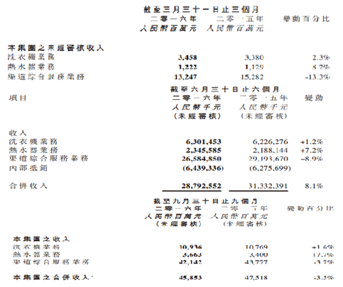 从2016年前三个季度的数据就可以看出，另外两项业务的增速相对稳定，渠道综合服务业一季度的增速为-11.3%，半年报时为-8.9%，到三季度时已经上升到-3.7%。增速虽在改善，但表现得四平八稳。