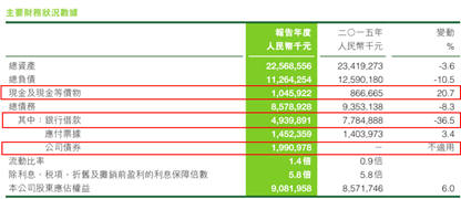 一系列運(yùn)作后，公司資本借貸比率、債務(wù)權(quán)益比率、以及資產(chǎn)負(fù)債比率都有一定程度的優(yōu)化。